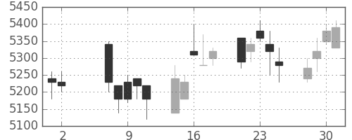 アステラスの日足チャート(2007年5月)