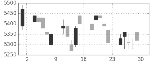 アステラスの日足チャート(2007年6月)
