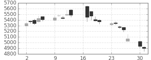 アステラスの日足チャート(2007年7月)