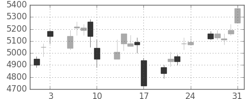 アステラスの日足チャート(2007年8月)