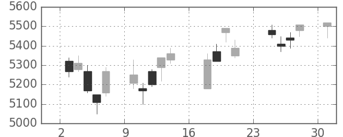 アステラスの日足チャート(2007年9月)
