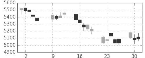 アステラスの日足チャート(2007年10月)