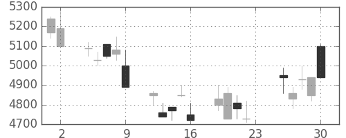 アステラスの日足チャート(2007年11月)