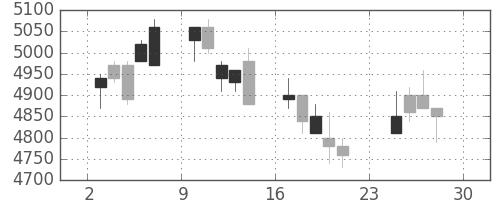 アステラスの日足チャート(2007年12月)