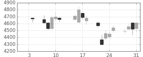 アステラスの日足チャート(2008年1月)