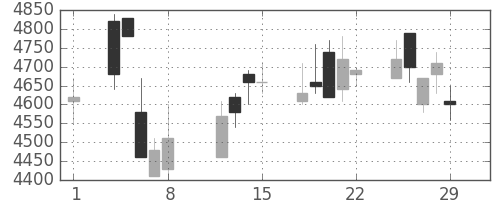 アステラスの日足チャート(2008年2月)