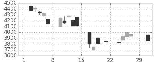 アステラスの日足チャート(2008年3月)