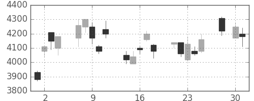 アステラスの日足チャート(2008年4月)
