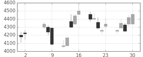 アステラスの日足チャート(2008年5月)