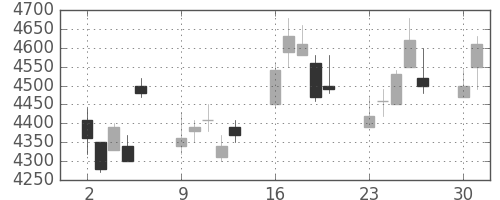 アステラスの日足チャート(2008年6月)