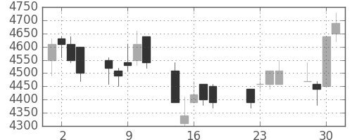 アステラスの日足チャート(2008年7月)