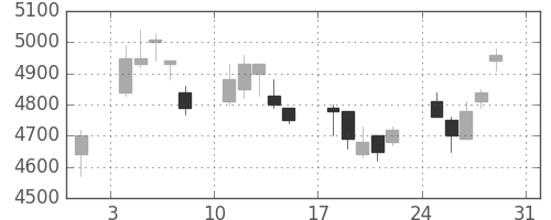 アステラスの日足チャート(2008年8月)