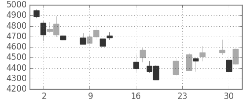 アステラスの日足チャート(2008年9月)