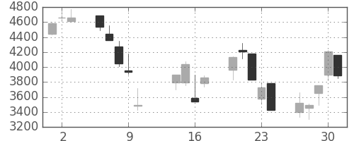 アステラスの日足チャート(2008年10月)