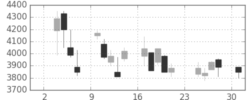 アステラスの日足チャート(2008年11月)