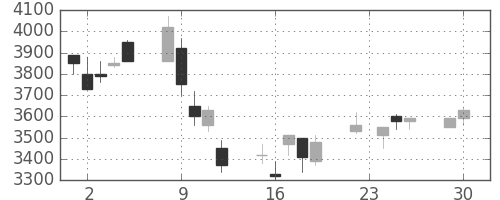 アステラスの日足チャート(2008年12月)
