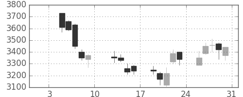 アステラスの日足チャート(2009年1月)