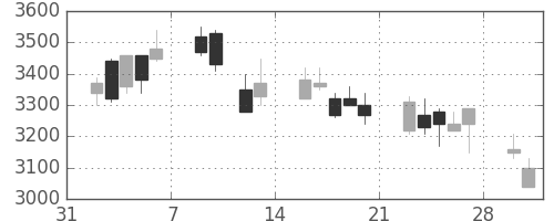 アステラスの日足チャート(2009年2月)