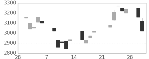 アステラスの日足チャート(2009年3月)