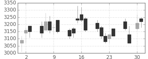 アステラスの日足チャート(2009年4月)