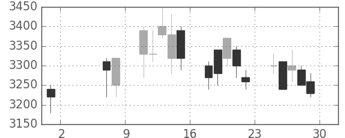 アステラスの日足チャート(2009年5月)