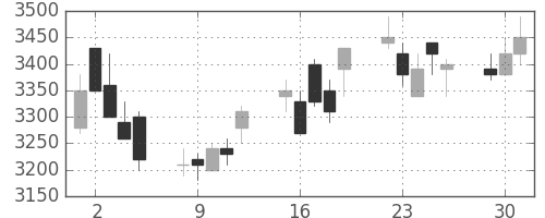アステラスの日足チャート(2009年6月)