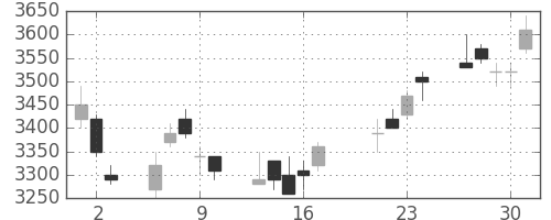 アステラスの日足チャート(2009年7月)