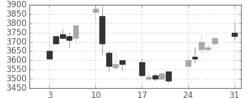 アステラスの日足チャート(2009年8月)