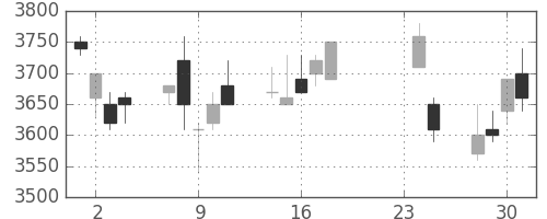 アステラスの日足チャート(2009年9月)