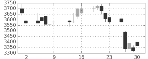 アステラスの日足チャート(2009年10月)