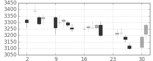 アステラスの日足チャート(2009年11月)