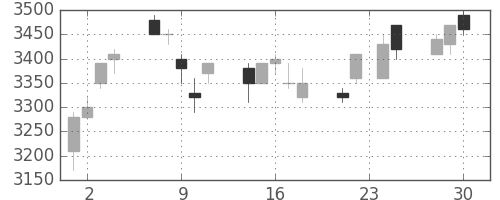 アステラスの日足チャート(2009年12月)