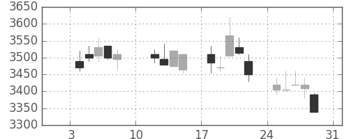 アステラスの日足チャート(2010年1月)