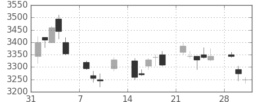 アステラスの日足チャート(2010年2月)