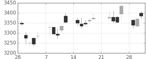アステラスの日足チャート(2010年3月)