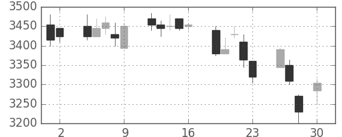 アステラスの日足チャート(2010年4月)