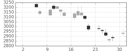 アステラスの日足チャート(2010年5月)