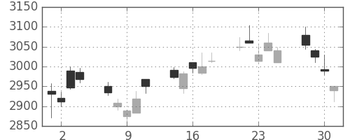 アステラスの日足チャート(2010年6月)