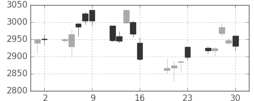 アステラスの日足チャート(2010年7月)