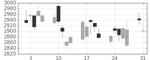 アステラスの日足チャート(2010年8月)