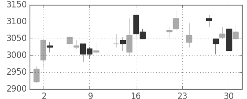 アステラスの日足チャート(2010年9月)
