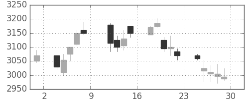 アステラスの日足チャート(2010年10月)