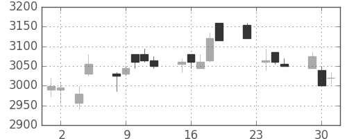 アステラスの日足チャート(2010年11月)