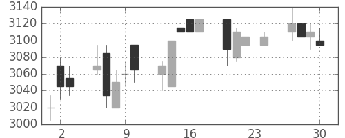 アステラスの日足チャート(2010年12月)