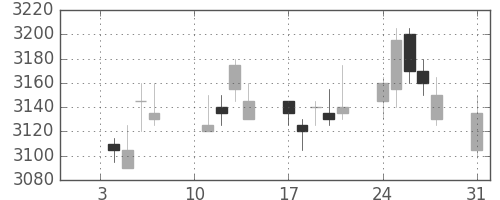 アステラスの日足チャート(2011年1月)