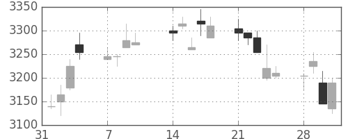 アステラスの日足チャート(2011年2月)