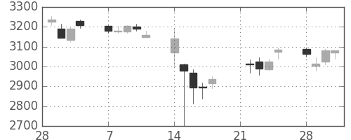 アステラスの日足チャート(2011年3月)