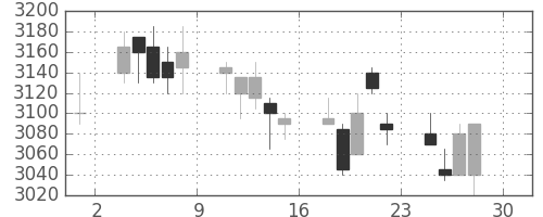 アステラスの日足チャート(2011年4月)