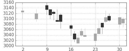 アステラスの日足チャート(2011年5月)