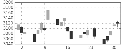 アステラスの日足チャート(2011年6月)